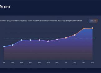 ТОП-6 ключевых событий туристического рынка в 2025 году и чего можно ждать дальше