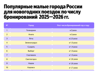 Новогодние каникулы без мегаполисов: число бронирований в малых городах выросло на 70%