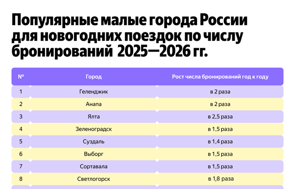Новогодние каникулы без мегаполисов: число бронирований в малых городах выросло на 70%